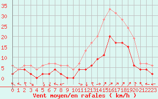 Courbe de la force du vent pour Avignon (84)