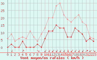 Courbe de la force du vent pour Grenoble/agglo Le Versoud (38)