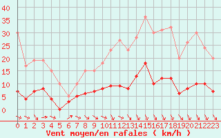 Courbe de la force du vent pour Vannes-Sn (56)