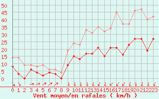 Courbe de la force du vent pour Le Mans (72)