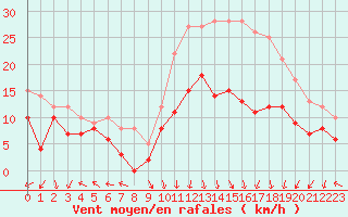 Courbe de la force du vent pour Lons-le-Saunier (39)