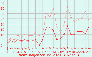Courbe de la force du vent pour Aurillac (15)