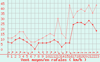 Courbe de la force du vent pour Cap Ferret (33)