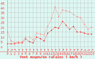 Courbe de la force du vent pour Creil (60)