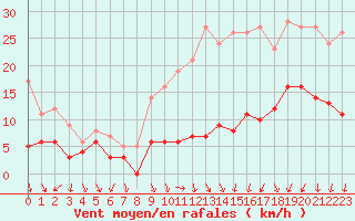 Courbe de la force du vent pour Le Bourget (93)