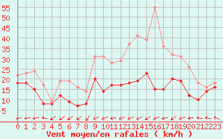 Courbe de la force du vent pour Metz-Nancy-Lorraine (57)