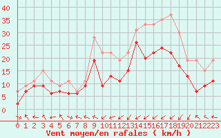Courbe de la force du vent pour Ile Rousse (2B)