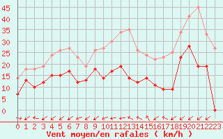 Courbe de la force du vent pour Cap Cpet (83)