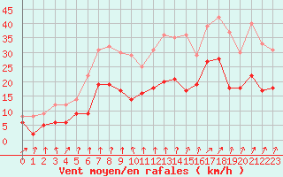 Courbe de la force du vent pour Strasbourg (67)