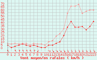 Courbe de la force du vent pour Avignon (84)