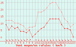 Courbe de la force du vent pour Caen (14)