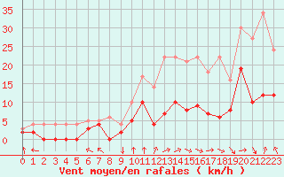 Courbe de la force du vent pour Paray-le-Monial - St-Yan (71)