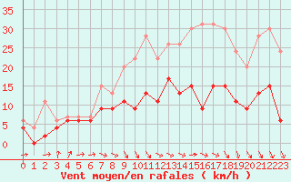 Courbe de la force du vent pour Bourges (18)