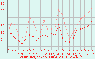 Courbe de la force du vent pour Vichy (03)