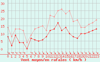 Courbe de la force du vent pour Aurillac (15)