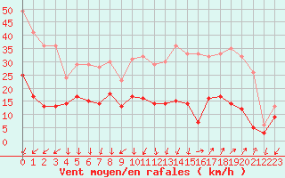 Courbe de la force du vent pour Embrun (05)