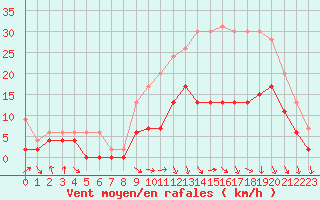 Courbe de la force du vent pour Paray-le-Monial - St-Yan (71)