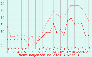 Courbe de la force du vent pour Brest (29)