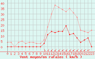 Courbe de la force du vent pour Epinal (88)