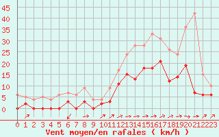 Courbe de la force du vent pour Albi (81)