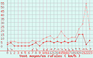 Courbe de la force du vent pour Grenoble/agglo Le Versoud (38)