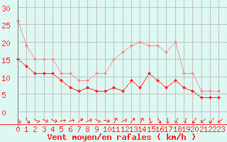 Courbe de la force du vent pour Melun (77)