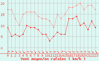 Courbe de la force du vent pour Bordeaux (33)