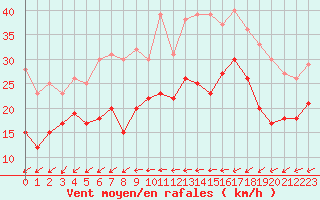 Courbe de la force du vent pour La Rochelle - Aerodrome (17)