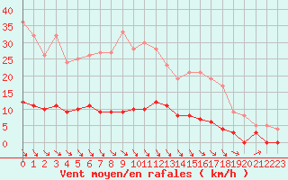 Courbe de la force du vent pour Guret Saint-Laurent (23)