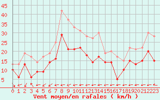 Courbe de la force du vent pour Istres (13)