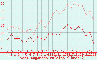 Courbe de la force du vent pour Mende - Chabrits (48)