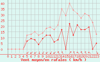 Courbe de la force du vent pour Nmes - Garons (30)