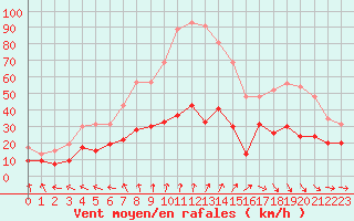Courbe de la force du vent pour Villacoublay (78)