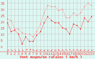 Courbe de la force du vent pour Porquerolles (83)