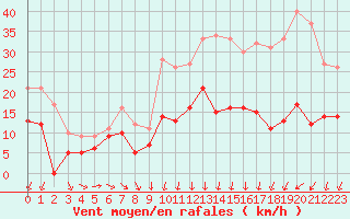 Courbe de la force du vent pour Cap de la Hve (76)