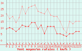 Courbe de la force du vent pour Nmes - Courbessac (30)