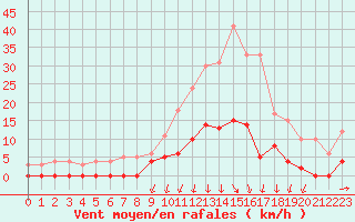 Courbe de la force du vent pour Besanon (25)