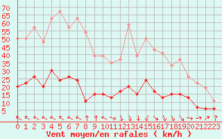 Courbe de la force du vent pour Carpentras (84)