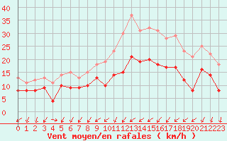 Courbe de la force du vent pour Abbeville (80)