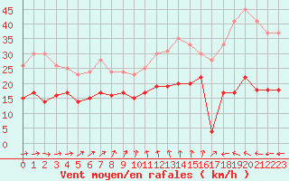 Courbe de la force du vent pour Pointe de Chassiron (17)