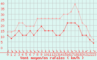 Courbe de la force du vent pour Lyon - Saint-Exupry (69)