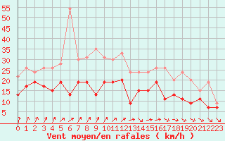 Courbe de la force du vent pour Rouen (76)