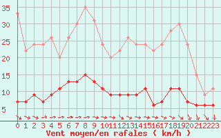 Courbe de la force du vent pour Trappes (78)