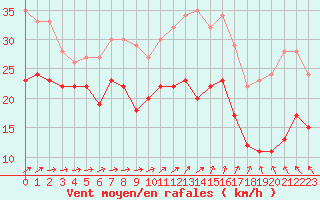 Courbe de la force du vent pour Ouessant (29)