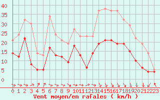 Courbe de la force du vent pour Biarritz (64)
