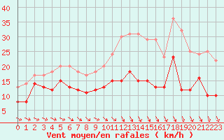 Courbe de la force du vent pour Blois (41)