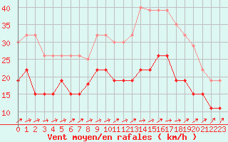 Courbe de la force du vent pour Avord (18)