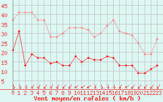 Courbe de la force du vent pour Biscarrosse (40)