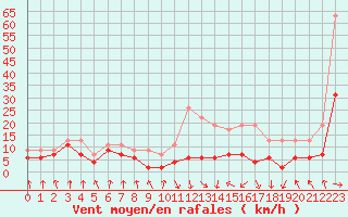 Courbe de la force du vent pour Tarbes (65)