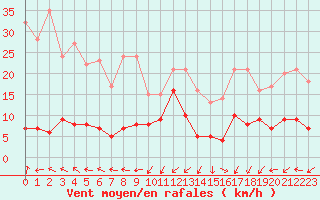 Courbe de la force du vent pour Millefonts - Nivose (06)